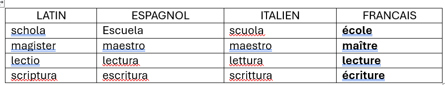 correspondances en langue latine, espagnoles, italienne et française